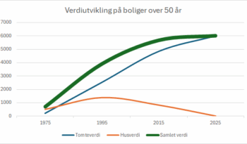 Hvorfor gamle  hus blir dyre hus