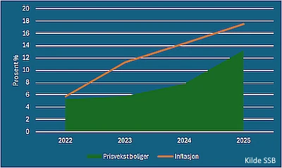 Boligprisene har steget vesentlig mindre enn øvrig prisstigning og blitt relitT sett billigere, iflg. SSB