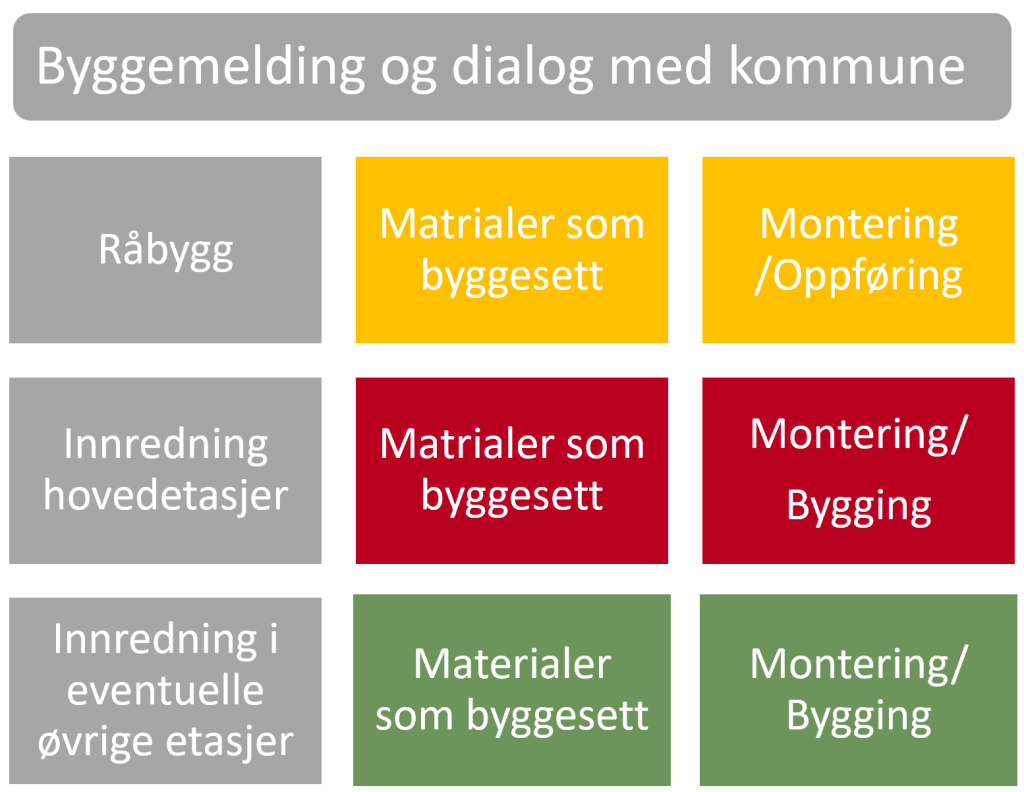 Leveringsalternativer for små ferdighus.